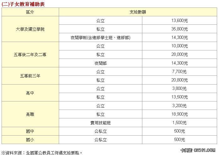 一學期35800+獎學金15000=50800