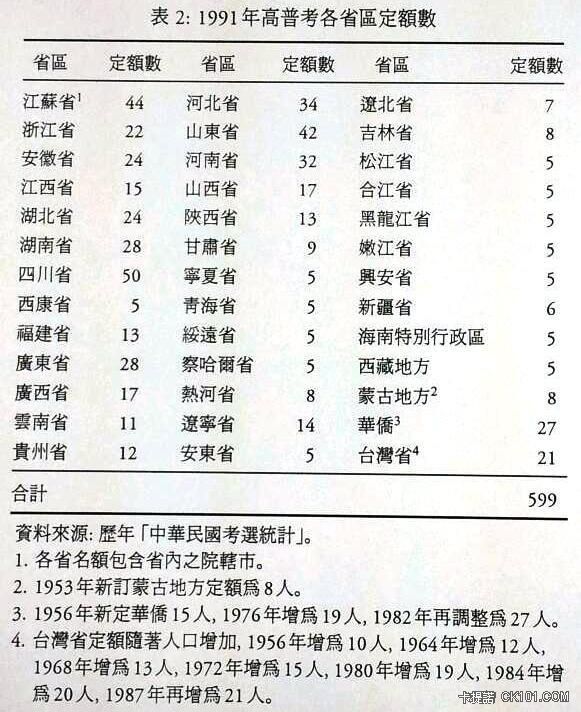 高普考分省區定額錄取與特種考試的省籍篩選效果