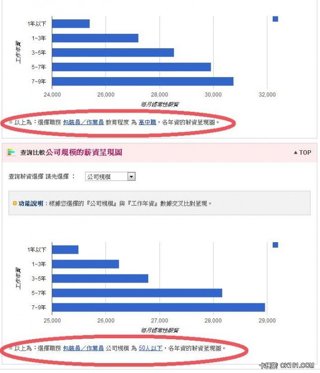 真神奇，這是我查1111的資料，中部50人以下小公司，作業員的工資....22K在哪？ ... ...