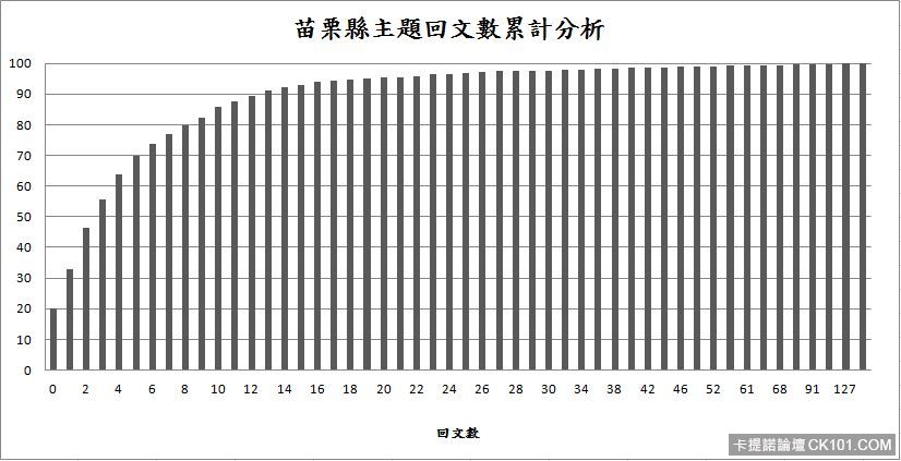 苗栗縣回文累計統計