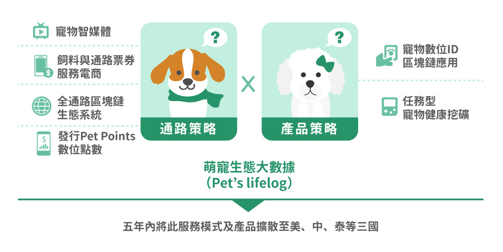 PetChain未來將建立萌寵生態大數據.jpg