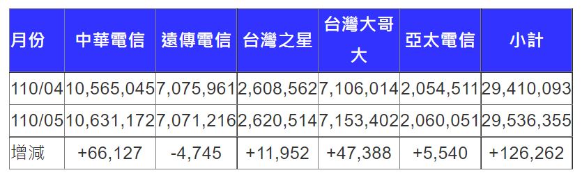 電信商4,5月用戶數.JPG