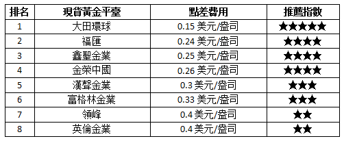 現貨黃金平台點差.png