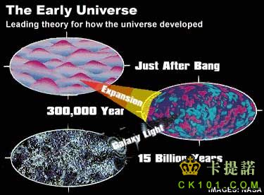 天文學家眼中的宇宙發展進程圖