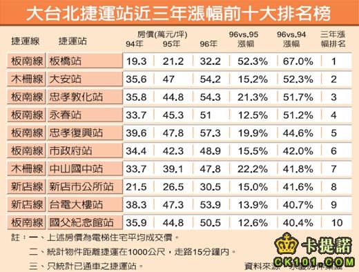 大台北捷運站近三年漲幅前十名