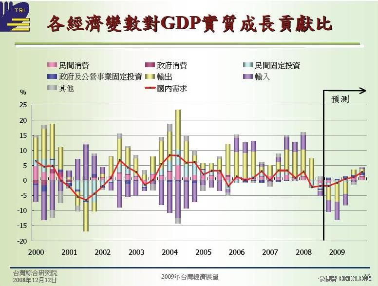 各經濟變數對GDP實質成長貢獻比.JPG