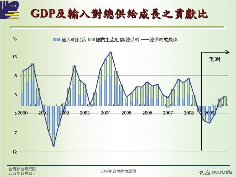 GDP及輸入對總供給成長之貢獻比.JPG