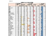 傲視全球！全球49國防疫表現排名出爐　台灣超高分奪第一