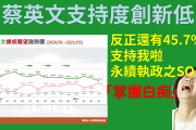 台湾民意基金会今公布最新民调．蔡英文总统声望45.7％，创21个月来新低。
