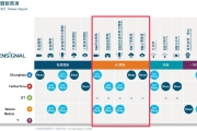 Opensignal評比中華電搶下5G上傳下載體驗最快