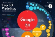 全球訪問量最大的 50 個網站