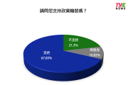 《桃園電子報》最新民調「他」獲勝 支持政黨輪替高達逾67%