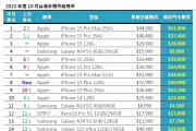 iPhone15 Pro不是最夯的！10月手機銷售冠軍換「這1款」