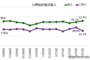 台獨沒市場？　遠見民調：51.4%贊成、台灣最終應該獨立