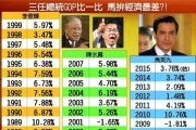 府：7年來、台灣經濟一直進步
