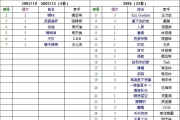 KKBOX 歷年排行榜週冠軍 (2005/10-2016)